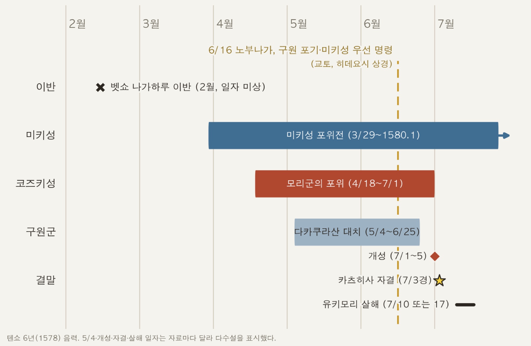 1578년 미키성 포위전과 코즈키성 포위전이 겹쳐 진행된 과정과 6월 16일 결정을 보여 주는 타임라인